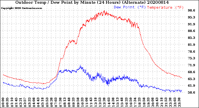 Milwaukee Weather Outdoor Temp / Dew Point<br>by Minute<br>(24 Hours) (Alternate)