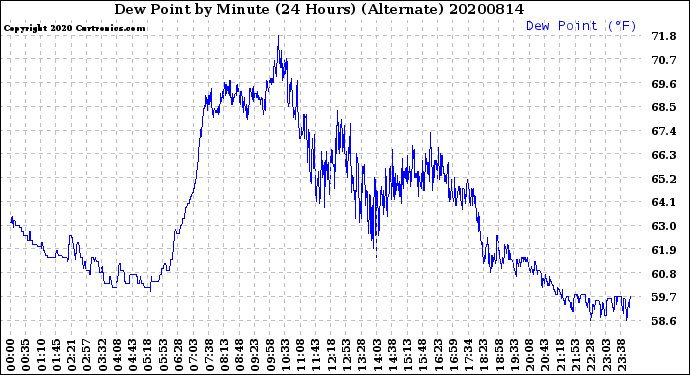 Milwaukee Weather Dew Point<br>by Minute<br>(24 Hours) (Alternate)