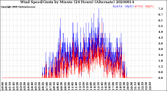Milwaukee Weather Wind Speed/Gusts<br>by Minute<br>(24 Hours) (Alternate)