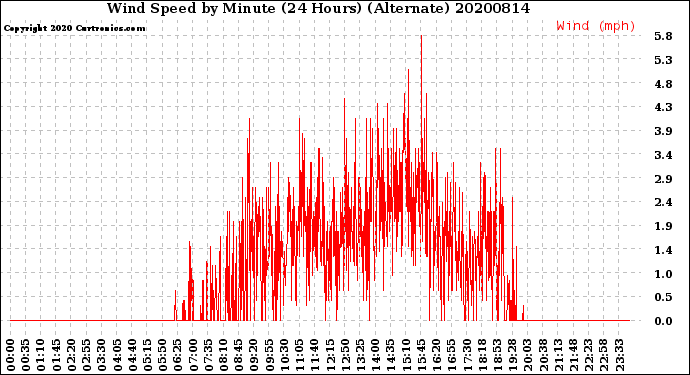 Milwaukee Weather Wind Speed<br>by Minute<br>(24 Hours) (Alternate)