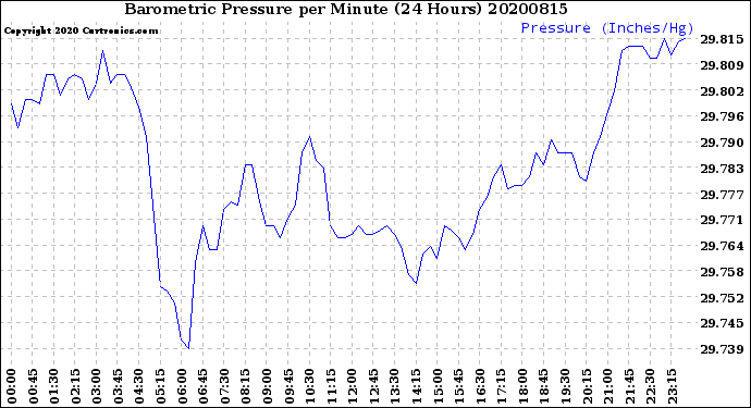 Milwaukee Weather Barometric Pressure<br>per Minute<br>(24 Hours)