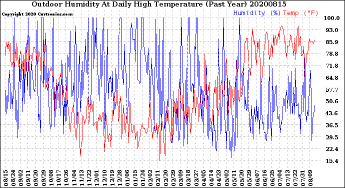 Milwaukee Weather Outdoor Humidity<br>At Daily High<br>Temperature<br>(Past Year)