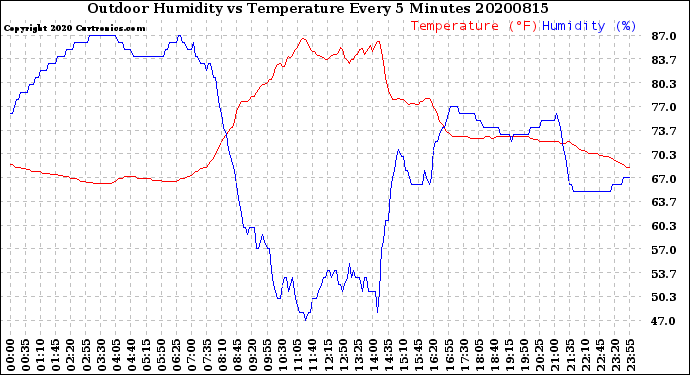 Milwaukee Weather Outdoor Humidity<br>vs Temperature<br>Every 5 Minutes