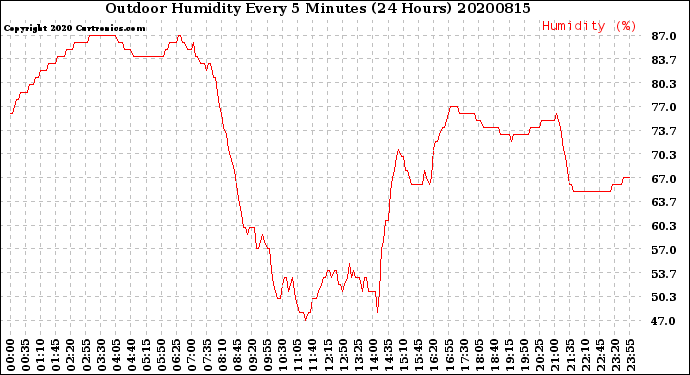 Milwaukee Weather Outdoor Humidity<br>Every 5 Minutes<br>(24 Hours)
