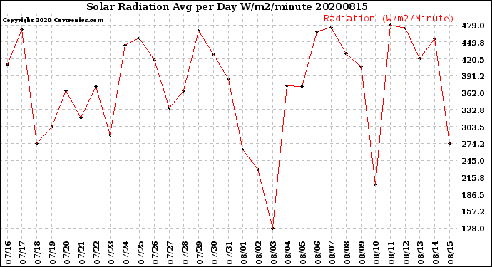 Milwaukee Weather Solar Radiation<br>Avg per Day W/m2/minute