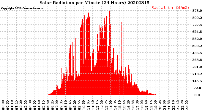 Milwaukee Weather Solar Radiation<br>per Minute<br>(24 Hours)