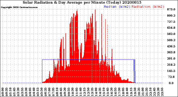 Milwaukee Weather Solar Radiation<br>& Day Average<br>per Minute<br>(Today)