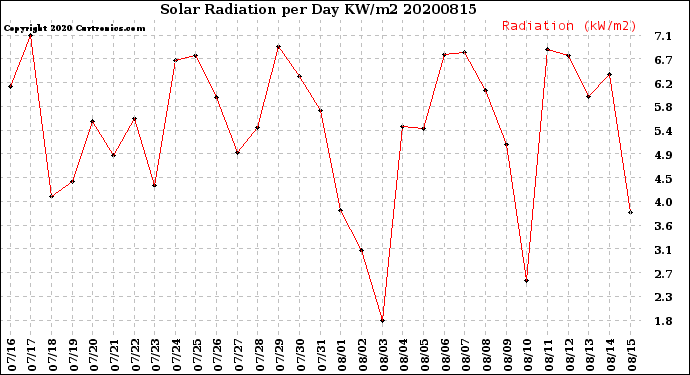 Milwaukee Weather Solar Radiation<br>per Day KW/m2