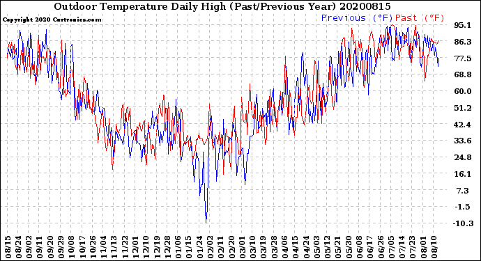 Milwaukee Weather Outdoor Temperature<br>Daily High<br>(Past/Previous Year)