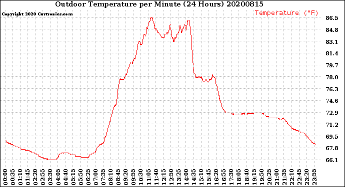 Milwaukee Weather Outdoor Temperature<br>per Minute<br>(24 Hours)