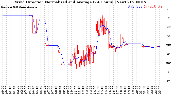 Milwaukee Weather Wind Direction<br>Normalized and Average<br>(24 Hours) (New)