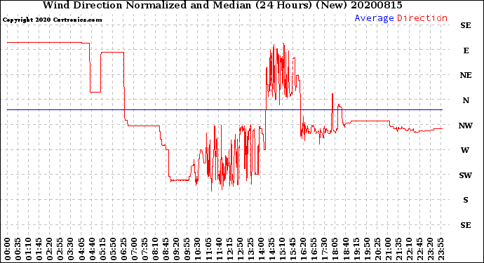 Milwaukee Weather Wind Direction<br>Normalized and Median<br>(24 Hours) (New)