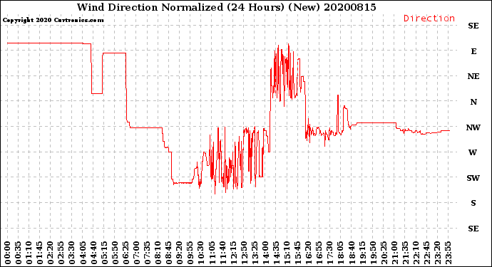 Milwaukee Weather Wind Direction<br>Normalized<br>(24 Hours) (New)