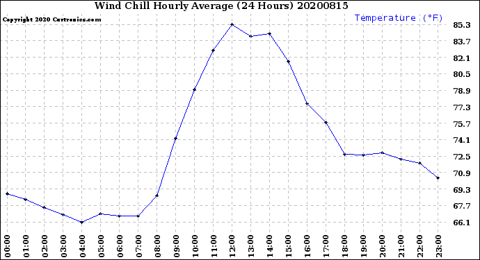 Milwaukee Weather Wind Chill<br>Hourly Average<br>(24 Hours)