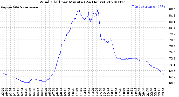 Milwaukee Weather Wind Chill<br>per Minute<br>(24 Hours)