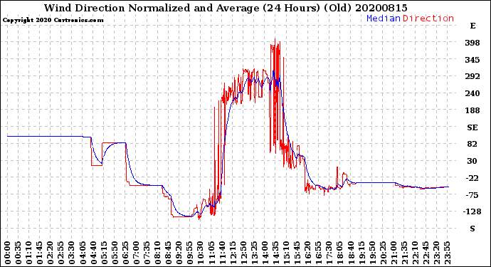 Milwaukee Weather Wind Direction<br>Normalized and Average<br>(24 Hours) (Old)