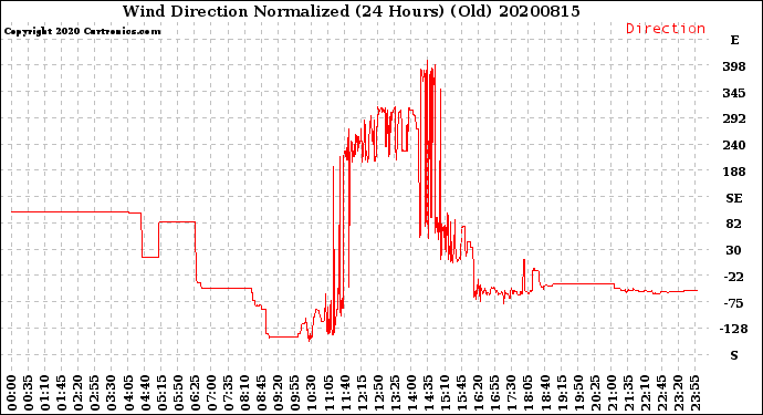 Milwaukee Weather Wind Direction<br>Normalized<br>(24 Hours) (Old)
