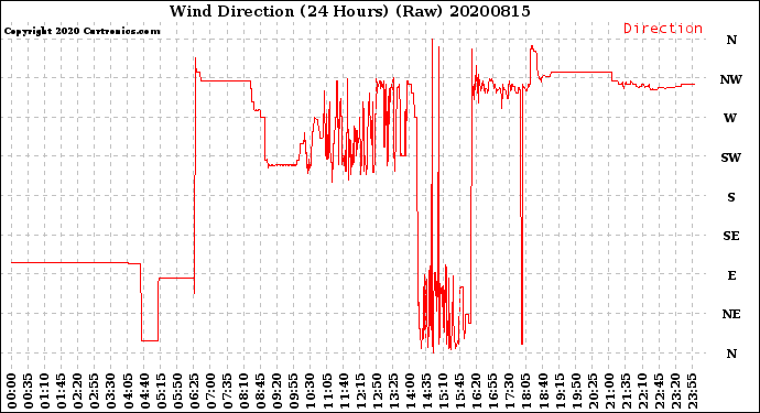 Milwaukee Weather Wind Direction<br>(24 Hours) (Raw)