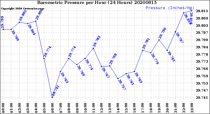Milwaukee Weather Barometric Pressure<br>per Hour<br>(24 Hours)