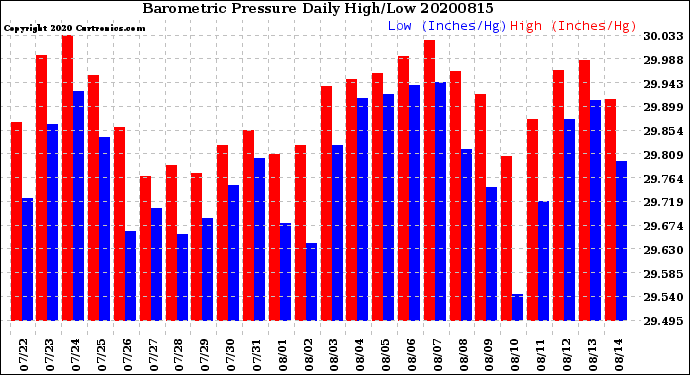 Milwaukee Weather Barometric Pressure<br>Daily High/Low