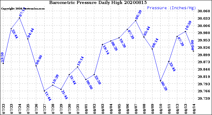 Milwaukee Weather Barometric Pressure<br>Daily High