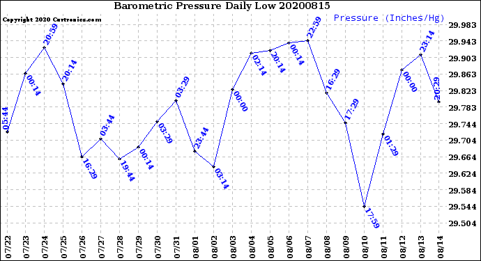 Milwaukee Weather Barometric Pressure<br>Daily Low
