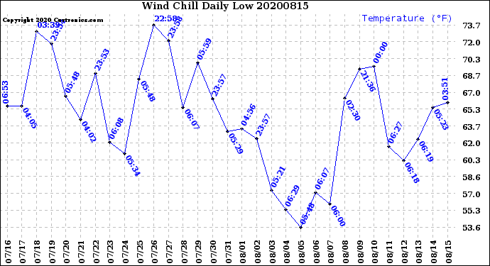 Milwaukee Weather Wind Chill<br>Daily Low