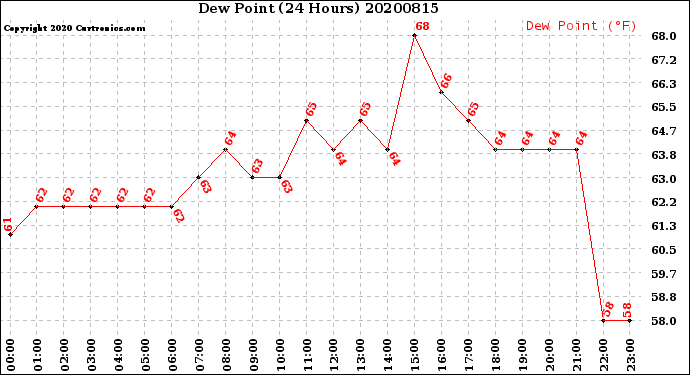 Milwaukee Weather Dew Point<br>(24 Hours)