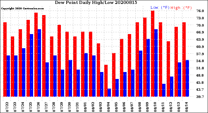 Milwaukee Weather Dew Point<br>Daily High/Low