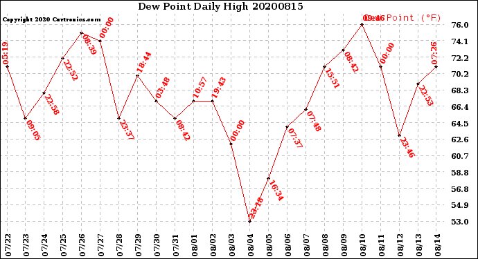 Milwaukee Weather Dew Point<br>Daily High