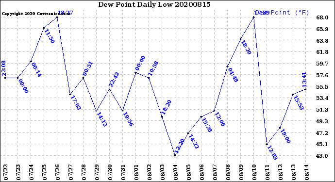 Milwaukee Weather Dew Point<br>Daily Low