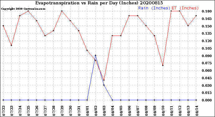 Milwaukee Weather Evapotranspiration<br>vs Rain per Day<br>(Inches)