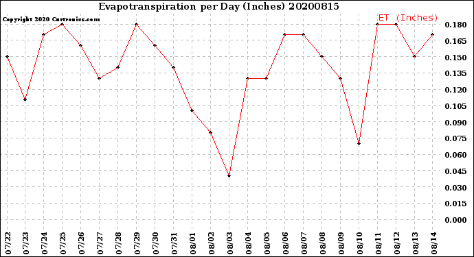 Milwaukee Weather Evapotranspiration<br>per Day (Inches)