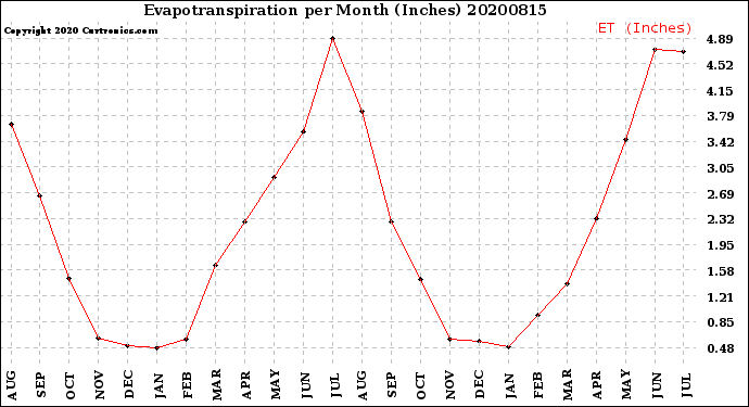 Milwaukee Weather Evapotranspiration<br>per Month (Inches)