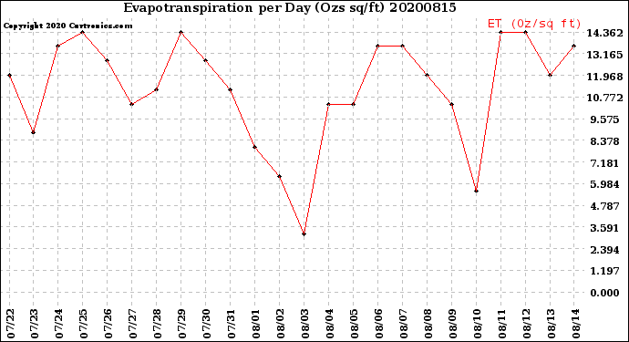 Milwaukee Weather Evapotranspiration<br>per Day (Ozs sq/ft)