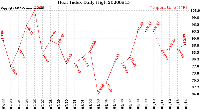 Milwaukee Weather Heat Index<br>Daily High