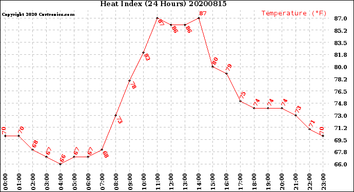 Milwaukee Weather Heat Index<br>(24 Hours)