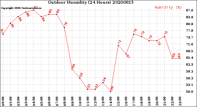Milwaukee Weather Outdoor Humidity<br>(24 Hours)