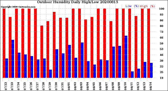 Milwaukee Weather Outdoor Humidity<br>Daily High/Low