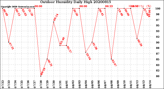 Milwaukee Weather Outdoor Humidity<br>Daily High