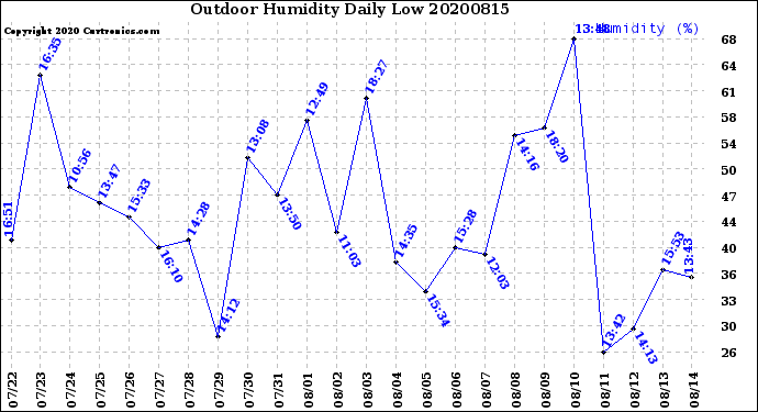 Milwaukee Weather Outdoor Humidity<br>Daily Low