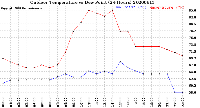 Milwaukee Weather Outdoor Temperature<br>vs Dew Point<br>(24 Hours)