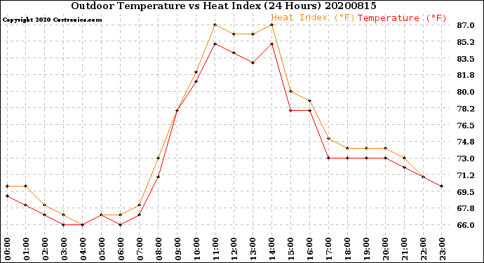 Milwaukee Weather Outdoor Temperature<br>vs Heat Index<br>(24 Hours)