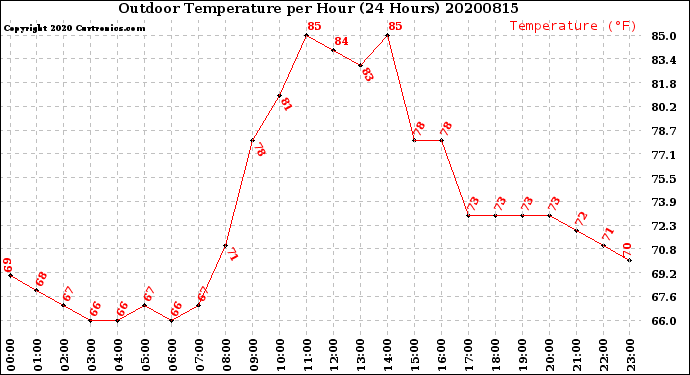 Milwaukee Weather Outdoor Temperature<br>per Hour<br>(24 Hours)