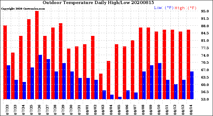Milwaukee Weather Outdoor Temperature<br>Daily High/Low