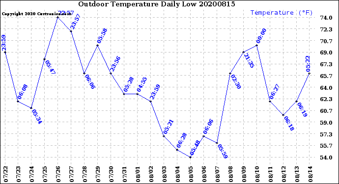 Milwaukee Weather Outdoor Temperature<br>Daily Low