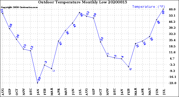 Milwaukee Weather Outdoor Temperature<br>Monthly Low