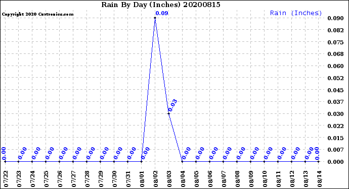 Milwaukee Weather Rain<br>By Day<br>(Inches)