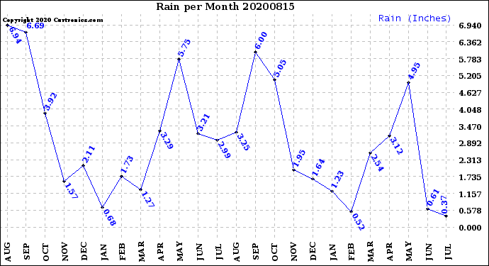 Milwaukee Weather Rain<br>per Month