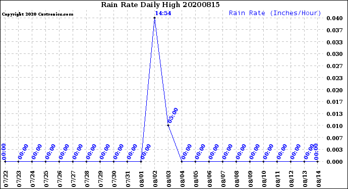 Milwaukee Weather Rain Rate<br>Daily High